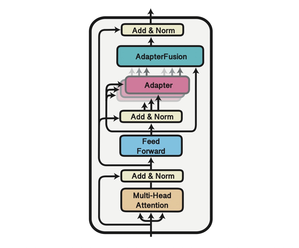 An alternative lightweight fine-tuning strategy for Large Language Models using Adapter Fusion