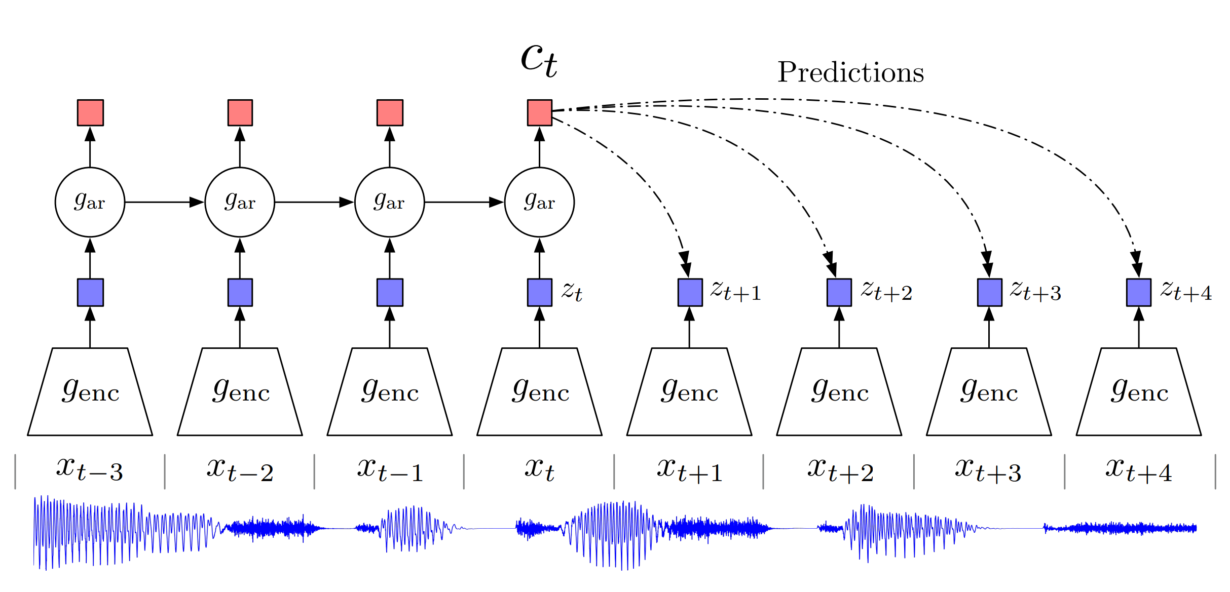 The self-supervised trend in Speech Recognition
